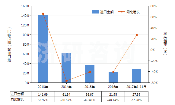 2013-2017年11月中國其他非自推進截煤機鑿巖機(包括非自推隧道掘進機)(HS84303900)進口總額及增速統(tǒng)計